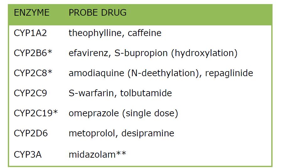 EMA 2012: Suggested Probe Drugs for CYPs *no