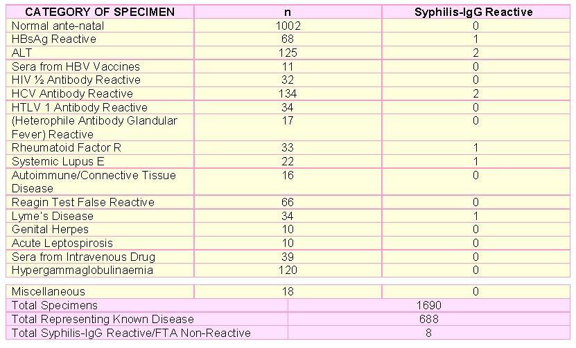 Limitations 1. Results from Syphilis-IgG should be considered in the context of all available clinical and laboratory data. 2.