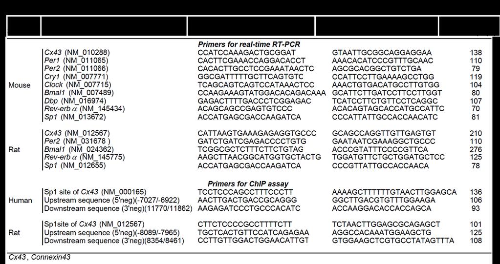 Supplementary Table S1 Supplementary Table S1 Primers for real-time RT-PCR and chromatin immunoprecipitation (ChIP)