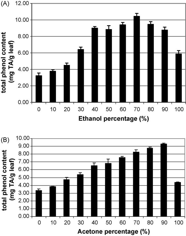 344 E. Altıok et al. / Separation and Purification Technology 62 (2008) 342 348 ethanol to an absorbance of 0.70 (±0.03) at 734 nm and equilibrated at 30 C.