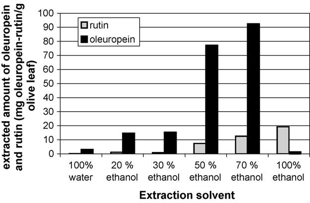 70% aqueous ethanol solution 4.36 Olive leaf in 50% aqueous ethanol solution 2.68 Olive leaf in 70 C water 1.80 Fig. 2. Effect of solvent type on % inhibition of ABTS radical cation.