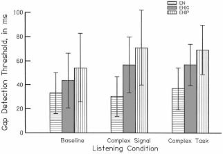 indicated that listeners with normal hearing performed better than the two groups of listeners with hearing loss on the baseline critical ratio measure.