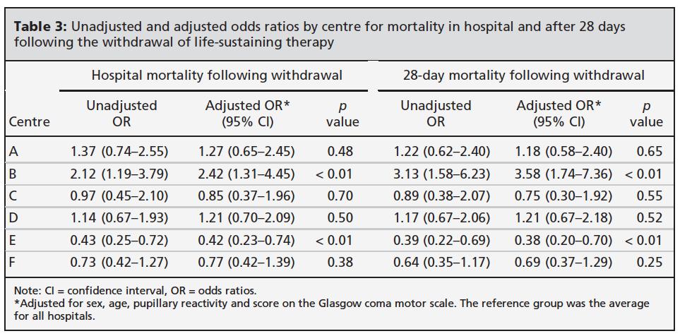 Hospital mortality