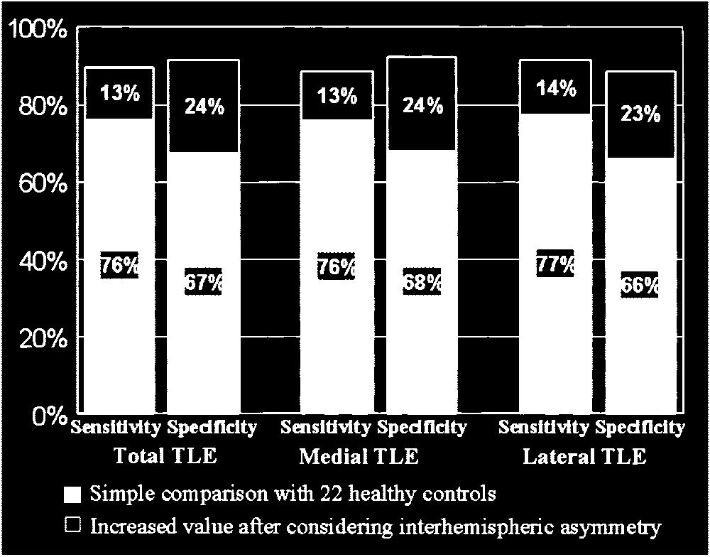 FIGURE 2. Sensitivity and specificity of SPM analysis of F- FDG PET for localization of seizure focus in TLE. Solid bars show sensitivity and specificity using simple comparison test.