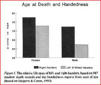 Potential Problems with Observational Studies Using the past as a source of data LEFT HANDED PEOPLE DIE YOUNGER In early part of twentieth century children