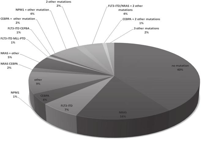 alteration, loss of heterozygosity, and micro RNAs. Figure 1A: Cytogenetic subtypes of childhood AML. Percentages reflect the range of these subtypes reported in several clinical trials.