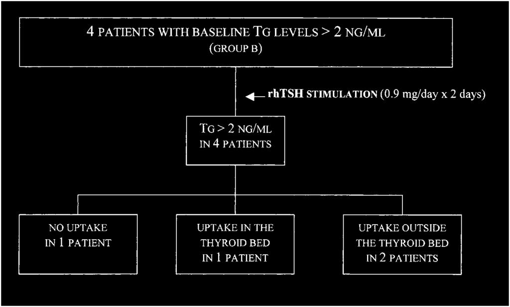 FIGURE 5. Results of whole-body scanning and Tg measurements after rhtsh administration in 4 patients with baseline Tg levels of 2 ng/ml (group B) on THST.