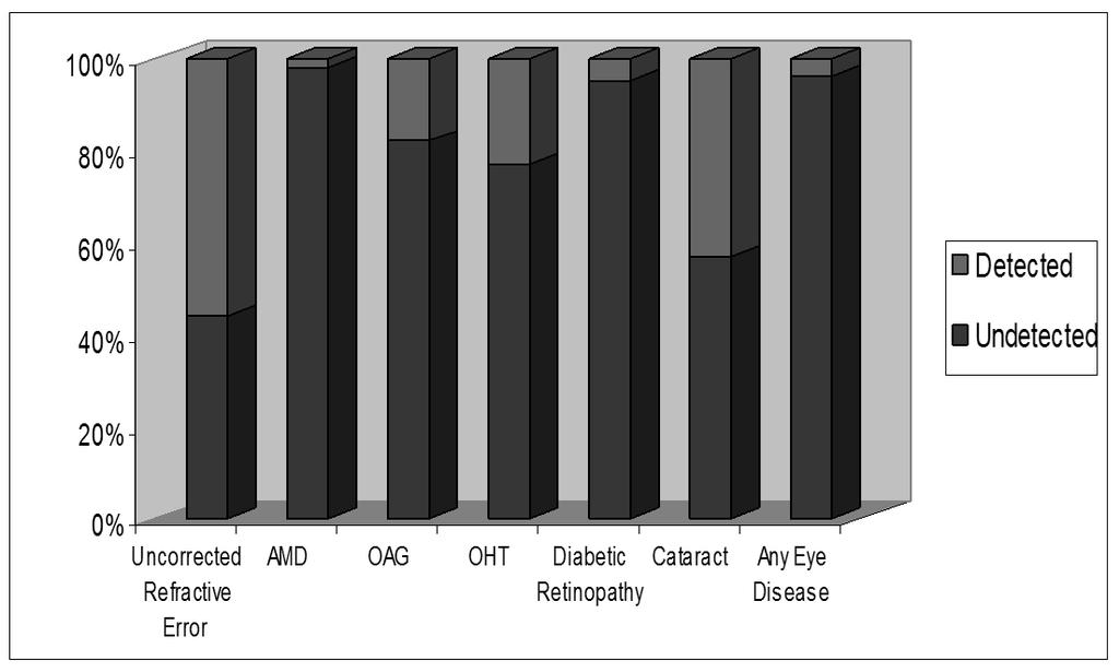 Prevalence of Undetected Eye Disease Projected