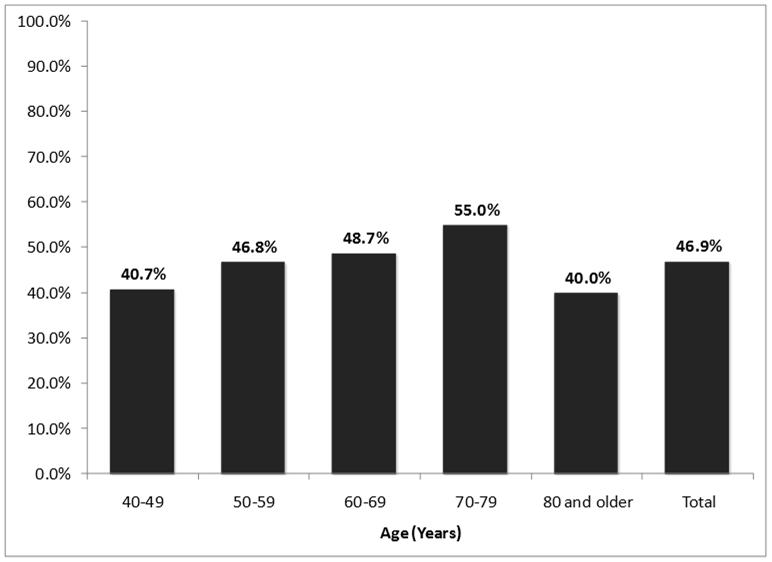 Comparison of prevalence of Glaucoma in LALES Latinos and African-Americans