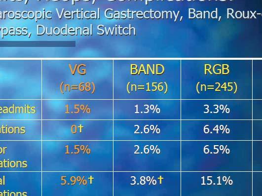 SLEEVE GASTRECTOMY RESULTS
