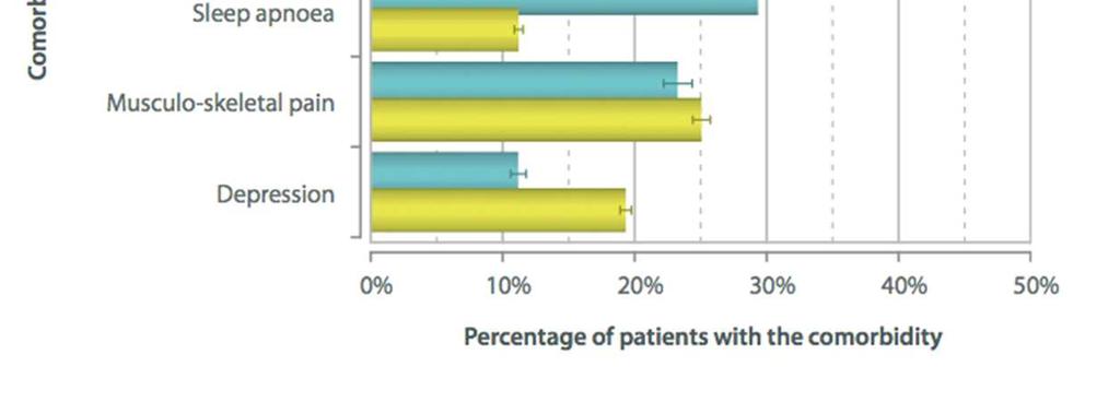 close to 30% of males patients had