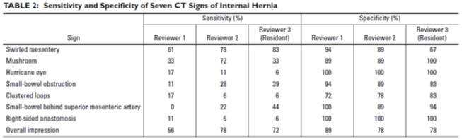 Internal hernia after LGBP What to look for? Several studies have assessed different CT signs and their reliability for diagnosis of internal hernia after LGBP. Lockhart ME et al.