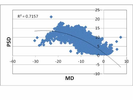 Danias, Serle FIGURE 1 Correlation of mean deviation (MD) with visual field index (VFI) for all reliable threshold visual fields analyzed (N=5,864) from a cohort of 561 patients with glaucoma seen in