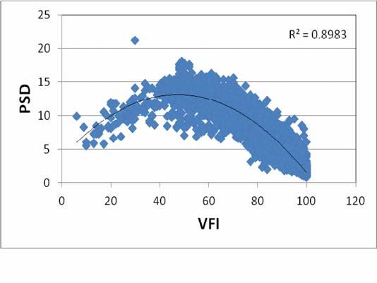 FIGURE 2 Correlation of mean deviation (MD) with pattern standard deviation (PSD) for all reliable threshold visual fields analyzed (N=5,864) from a cohort of 561 patients with glaucoma seen in 