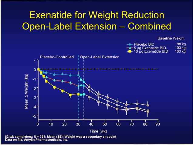 Exenatide for Weight Reduction Open-Label Extension Combined 1 Placebo-Controlled Open-Label Extension Placebo BID 5 g Exenatide
