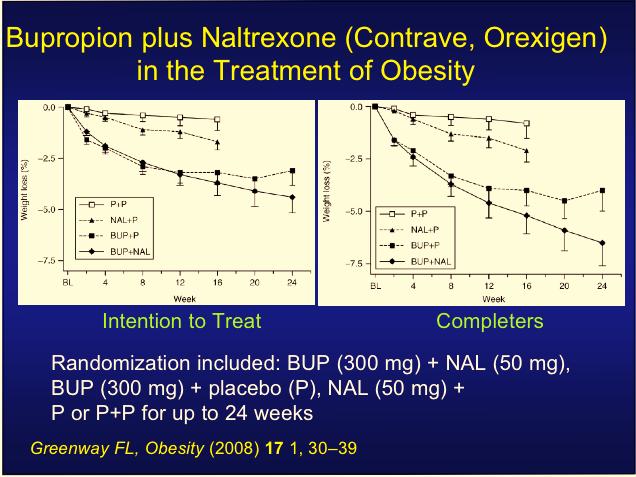 Naltrexone in the Treatment of Obesity Greenway FL,