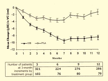 Effect of Continuous vs Intermittent Sibutramine Therapy on Body
