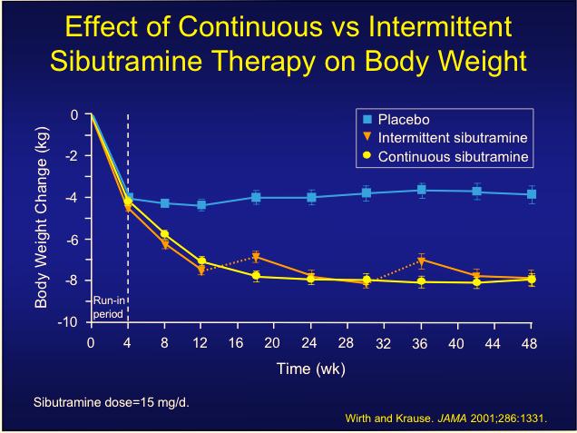 Intermittent sibutramine Continuous sibutramine Run-in period -10 0 4