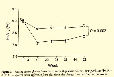Effects of Orlistat on Glucose and HbA1c in Overweight and Obese