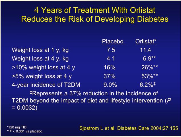 53%** 4-year incidence of T2DM 9.0% 6.