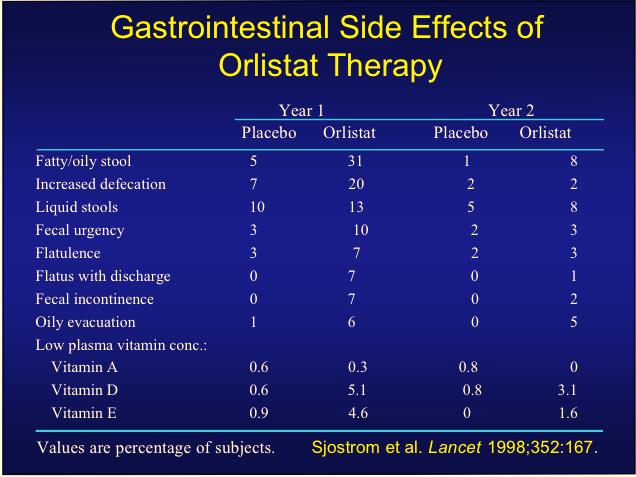Gastrointestinal Side Effects of Orlistat Therapy Year 1 Year 2 Placebo Orlistat Placebo Orlistat Fatty/oily stool 5 31 1 8 Increased defecation 7 20 2 2 Liquid stools 10 13 5 8 Fecal urgency 3 10 2