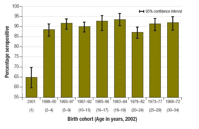 Measles IgG positive by birth cohort from 2002 serosurvey 15-19 years in 2012