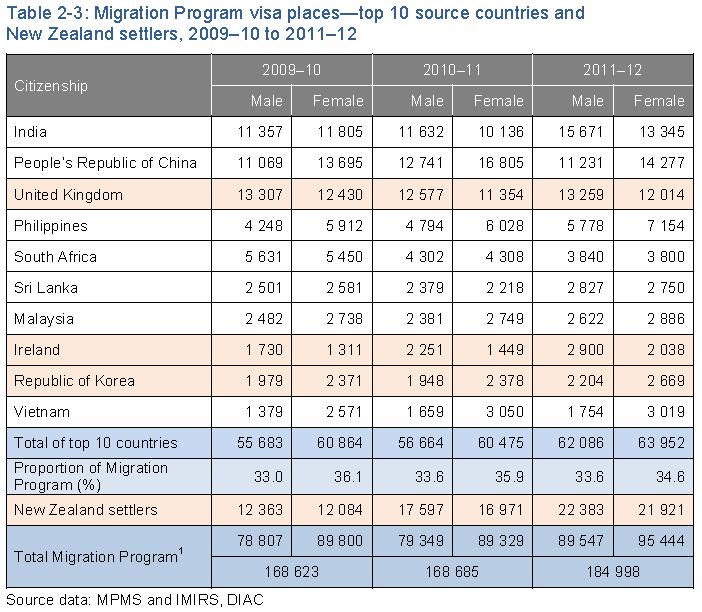 Note substantial numbers of New Zealand settlers who enter under