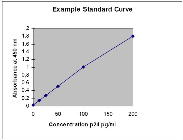 Note: This standard curve is only an example and should not be used to generate any results. Computer-Assisted Method: Computer assisted data reduction may be used to create the standard curve.