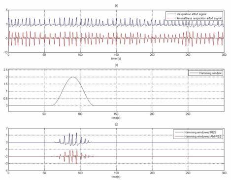 Figure 3(b) is a ECG, AM-BCG and phonocardiogram (PCG) for varifying the peaks which is made by the cardiao ballistic actions from AM-BCG. And figure 3(c) is a detected AC-peaks and AM-BCG.