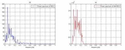 Respiration Effort Signal Processing To calculate the respiration rate in both reference respiration signal and a AM-RES, a dominant frequency detection algorithm based on short-time fourier