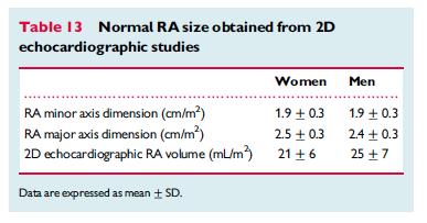 Right atrial dimensions RA size measurement Less research and fewer