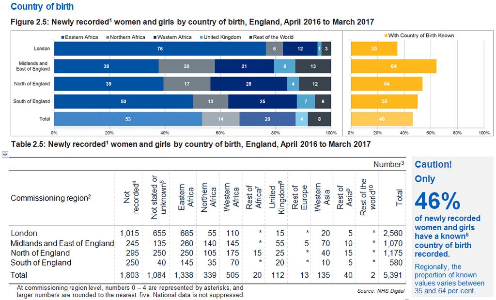 Female Genital Mutilation (FGM) Enhanced Dataset: England, April 2016 - March 2017, experimental statistics 6.
