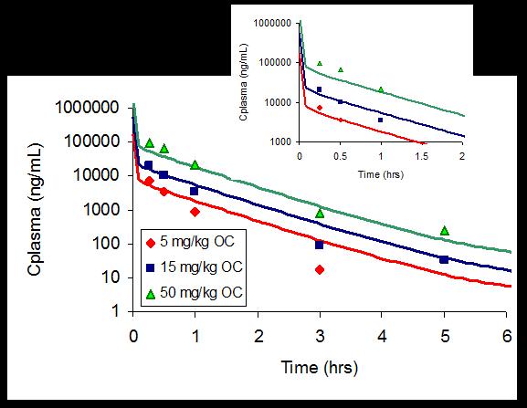 PBPK model refinement in the monkey 1. Model verification for OC dosed IV refinement of renal CL 2. Addition of conversion of Os->OC & simulation 3.