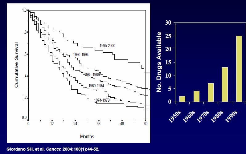 MBC Patients survival over time Median survival increases over