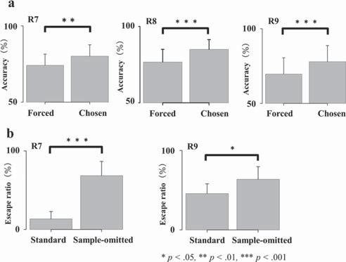(b) Difference in the escape ratio between standard and sample-omitted choice trials in the first seven sessions of the two-choice test with sample-omitted trials.