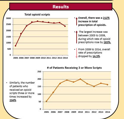 8-21 year olds University Hospital system Opioid prescription rates between 2005 and