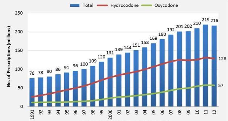 Net Result 1: Explosion of Opioid Use From: Volkow, 29 April 2014 Presentation to Congress.