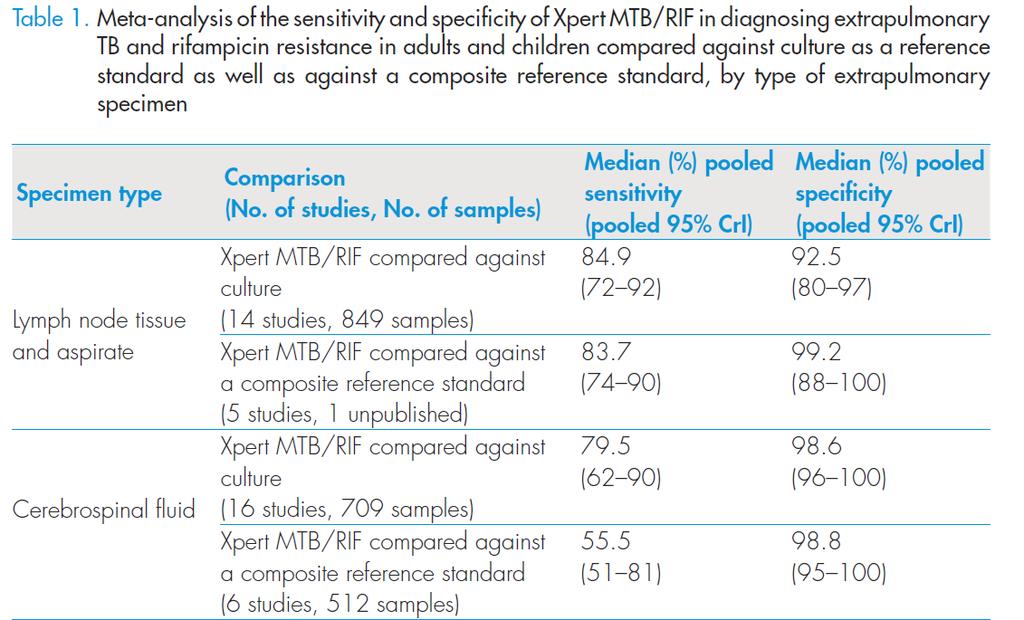 WHO Policy update in 2013 22 studies (7 unpublished), 5922 samples 59% in high burden settings Scott et al.