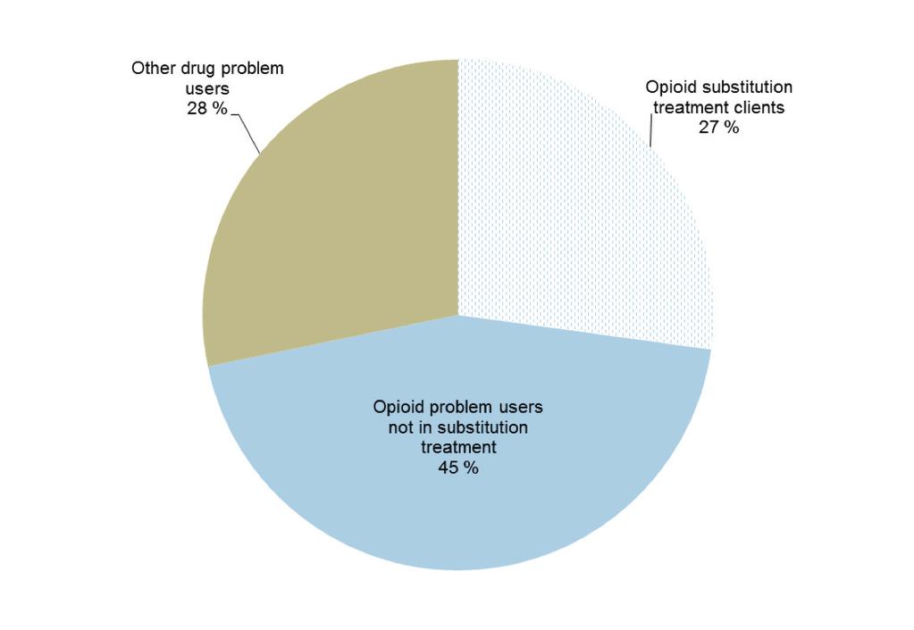 5 Drug-related treatment services Figure 7. Opiate substitution treatment clients, opiate problem users and problem users of other drugs, 2012.