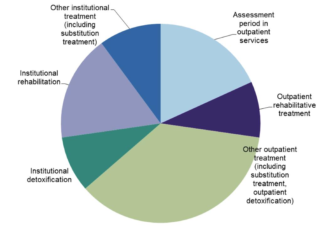 5 Drug-related treatment services Figure 9. Drug user clients of substance abuse services, 2012 material (n = 2,688), by principal treatment service.
