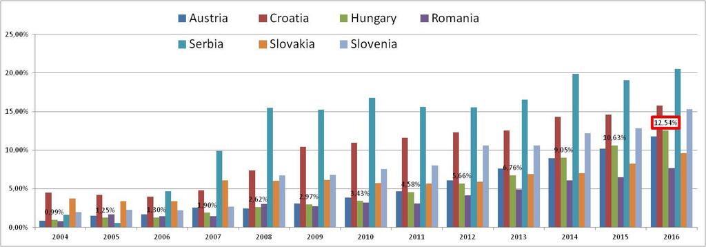 Compare Hungary and surrounding countries in Gold OA (2004-2016 trend) Hungary is by