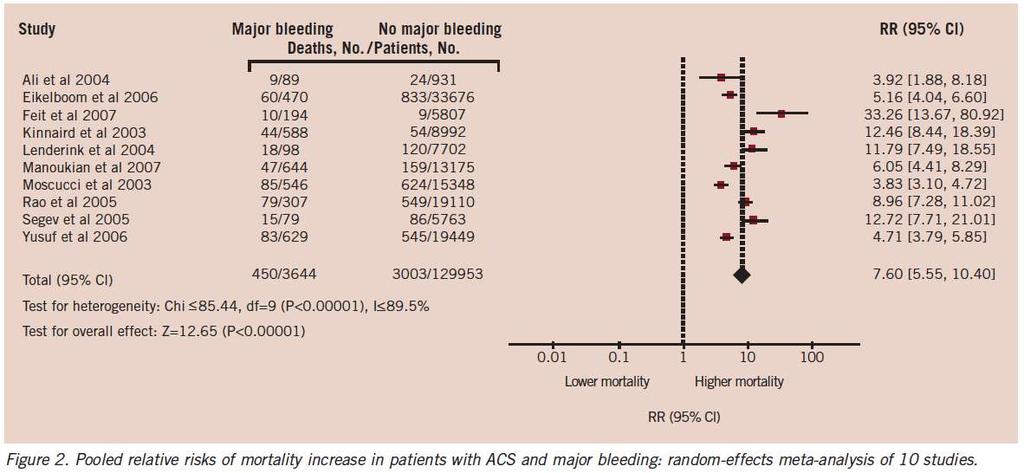 Meta-analysis of Bleeding in ACS Hamon