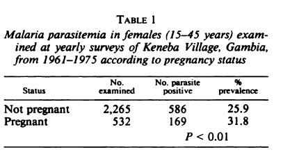 Asexual Blood Evidence of naturally acquired immunity - III Pregnant