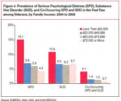 more (6.7 percent) (Figure 4). Co-Occurring SPD and SUD From 2004 to 2006, approximately 1.