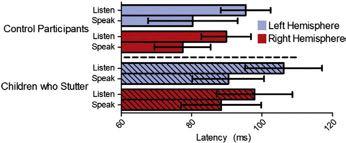 Fig. 7. The results of the listen and speak vowel task latency analysis.