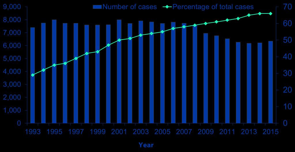 Trends in TB Cases Among Foreign-Born Persons, United