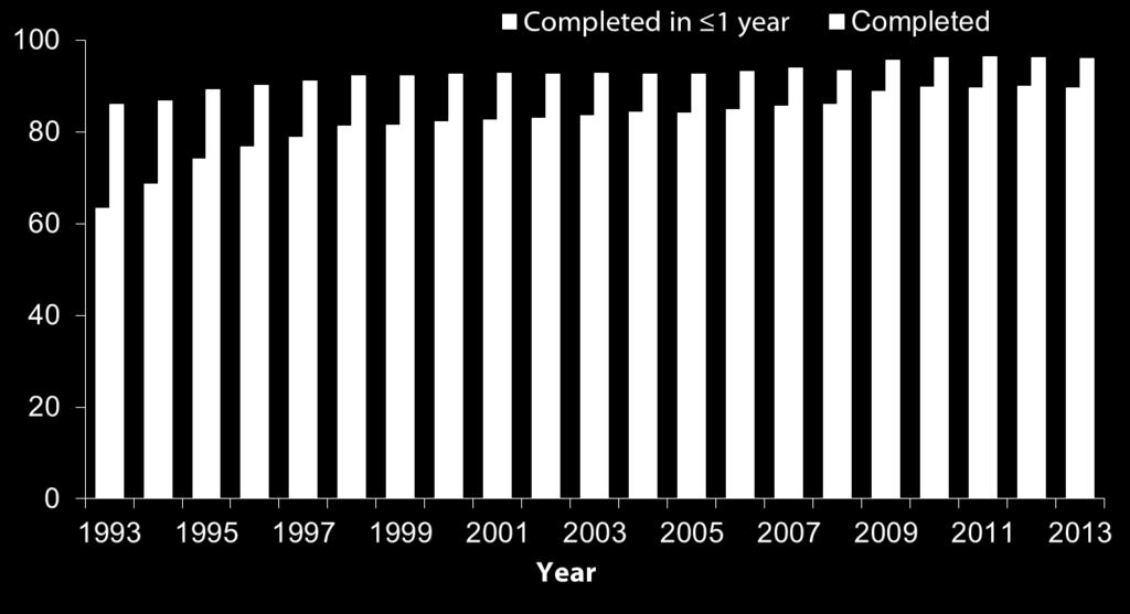 Percentage Completion of TB Treatment Therapy, United States, 1993-2013* * As of June 9, 2016; data available through 2013 only.