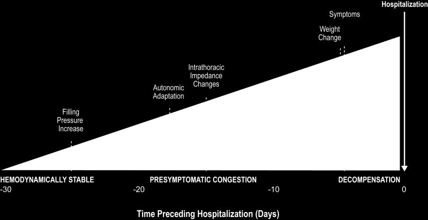 HEART FAILURE PROGRESSION Adapted from