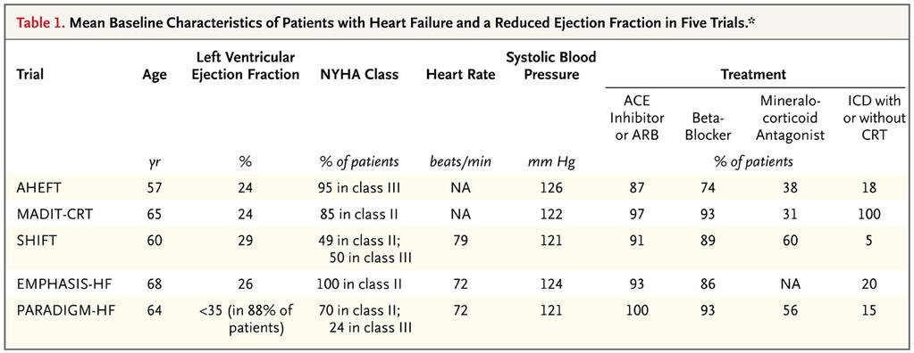 Mean Baseline Characteristics of Patients with Heart Failure and a Reduced