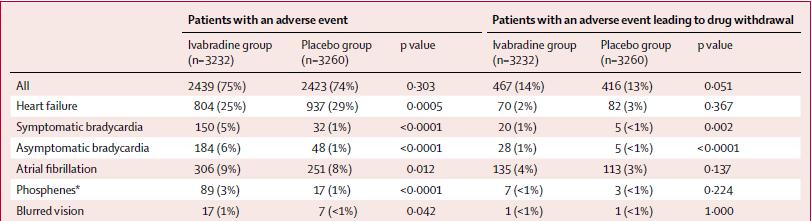 Selected Serious Adverse Events Ivabradine